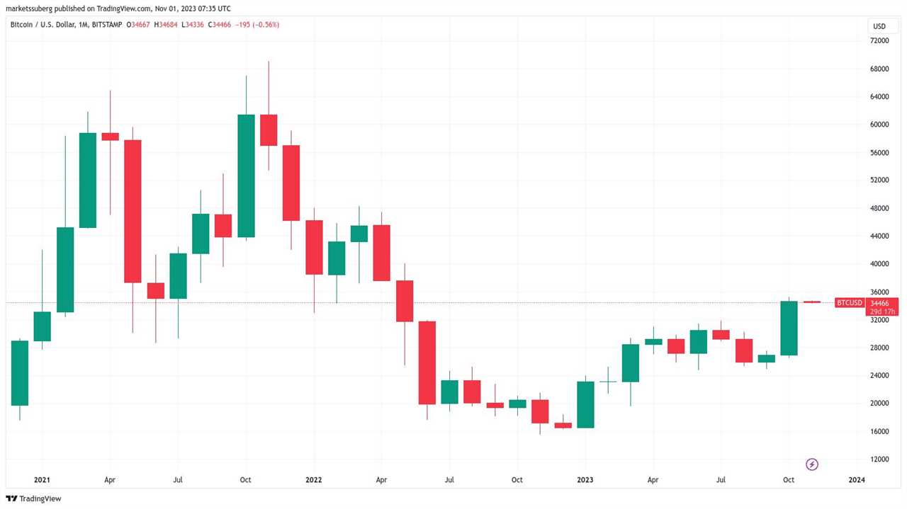 BTC Price Surges to $36K Target as Bitcoin Records 29% Gains in Uptober