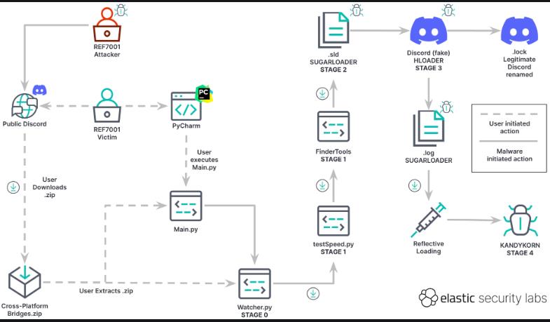 New Malware Used in Attempt to Compromise Crypto Exchange