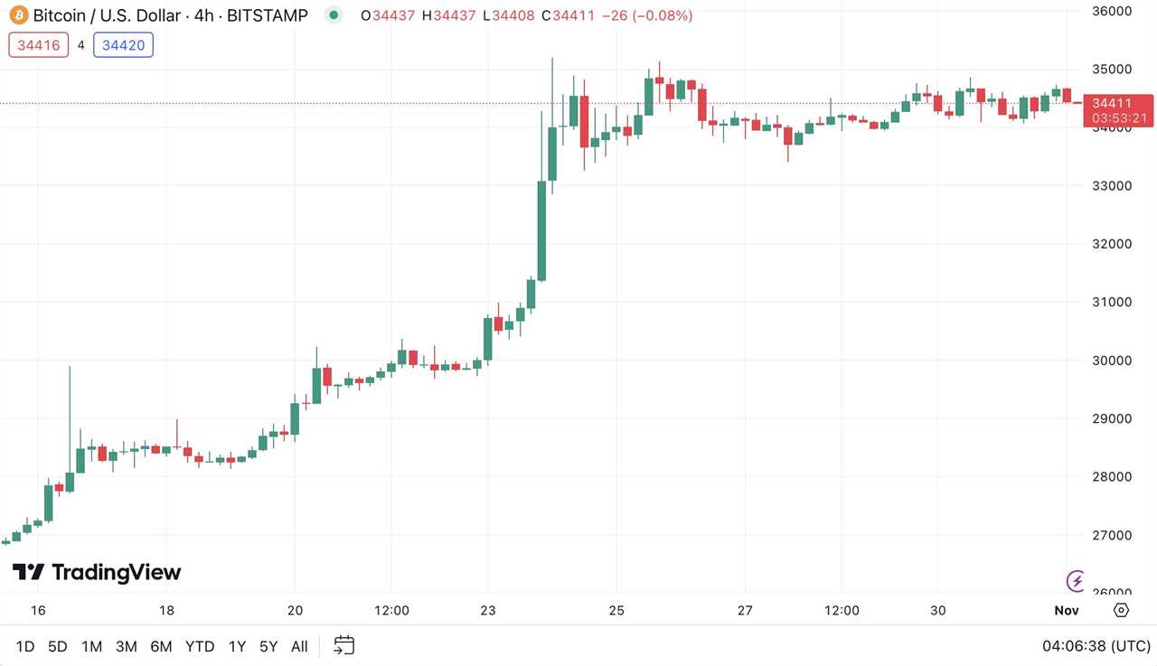 Analysts skeptical that Bitcoin ETF approval will fully thaw the markets