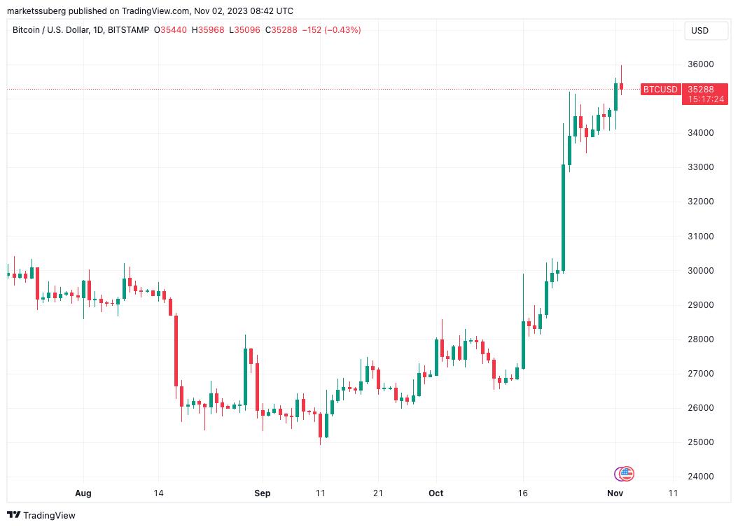 Bitcoin Hits 18-Month High but Faces Key Test to Avoid Breakdown