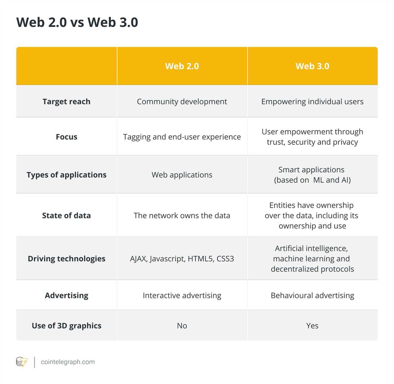 Is Web3 Really Improving Mainstream Industry and Products?