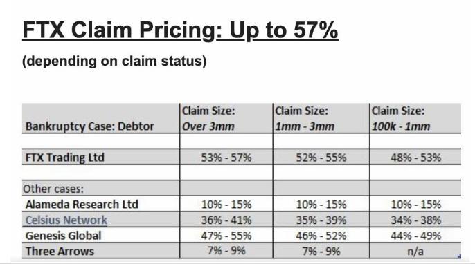 FTX Claim Pricing Reaches Maximum of 57%