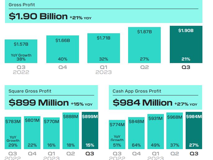 Bitcoin-focused fintech company Block reports $5.62B in revenue and $44M in Bitcoin profits in Q3