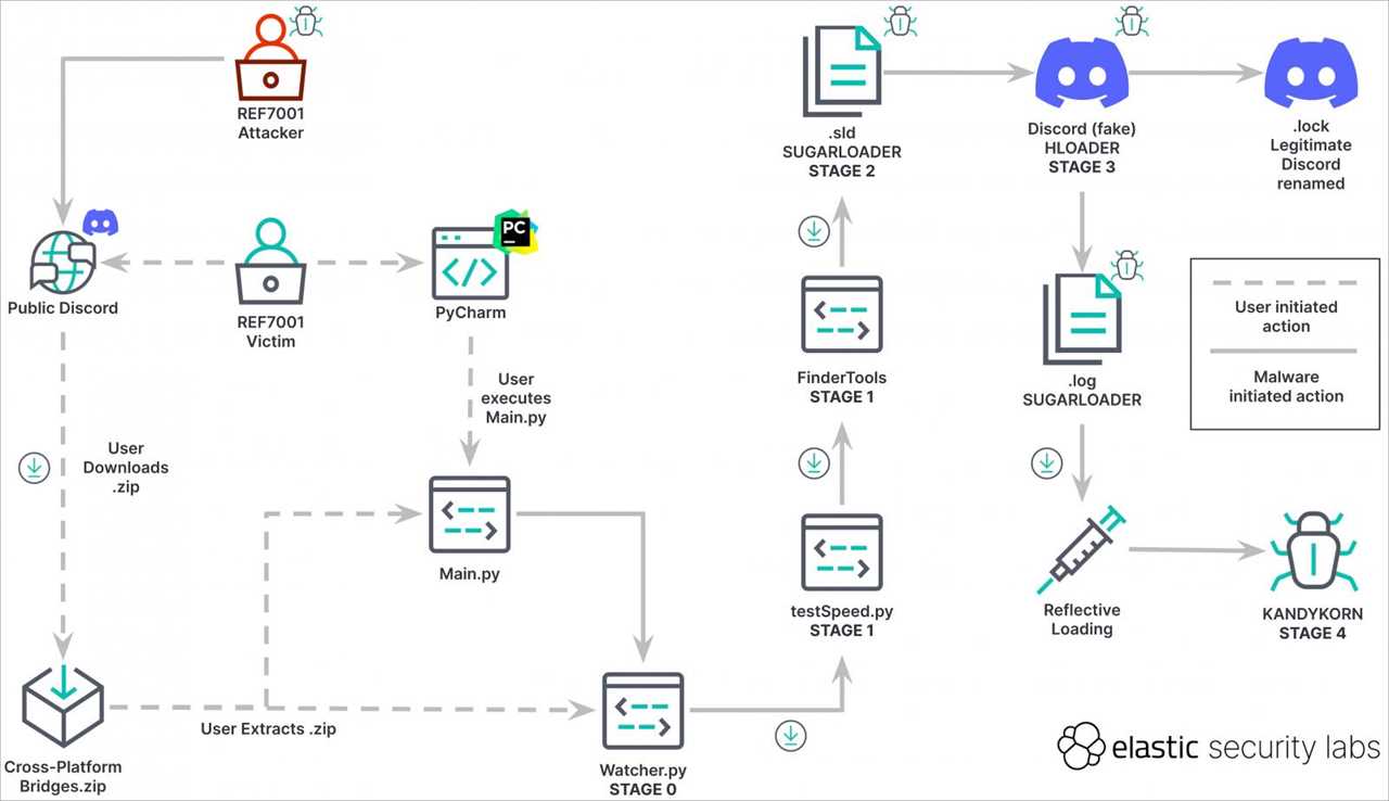 Apple MacOS Malware Targets Crypto Community and Engineers