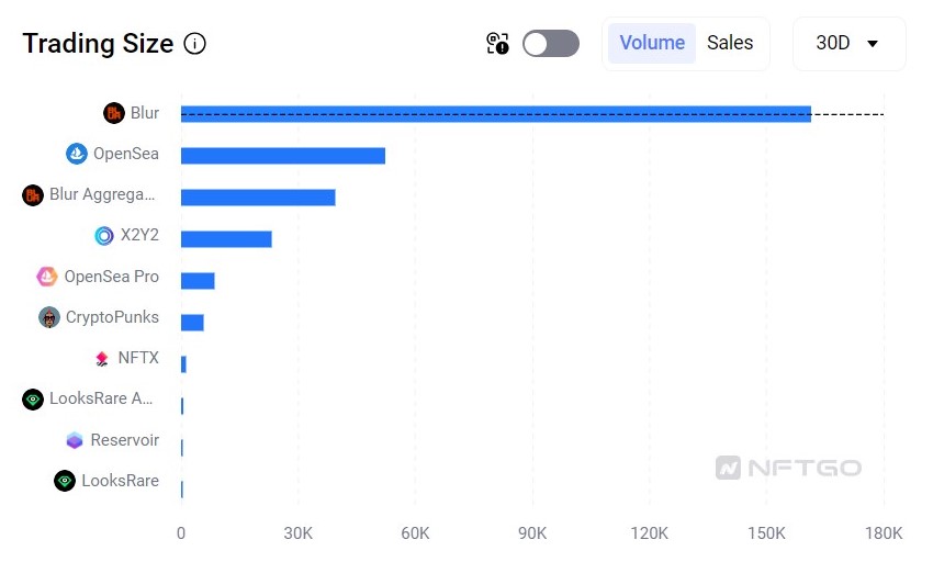 NFT Sales Volume Soars to $129M in November: Data