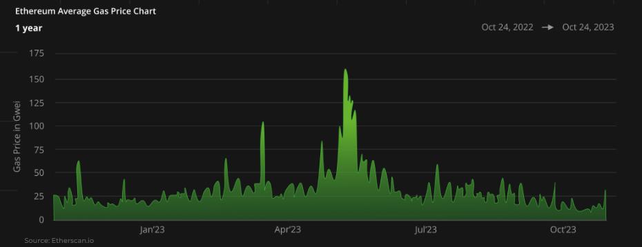 Will the next crypto bull run be dominated by L1s, L2s or something else?