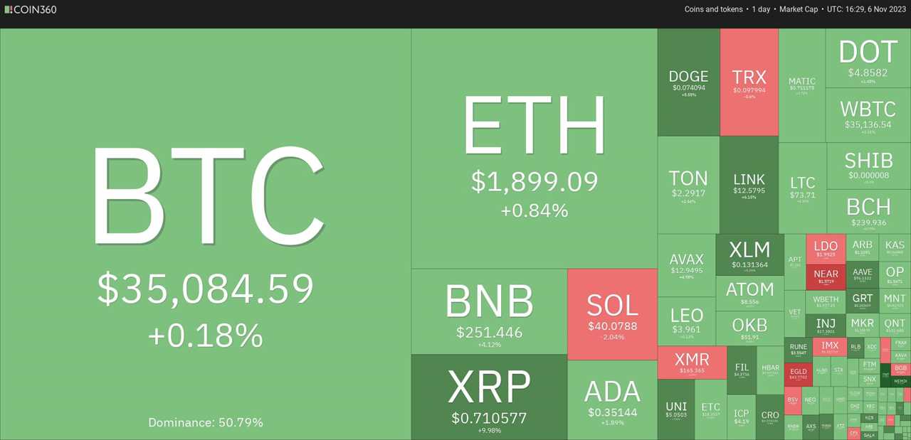 Bitcoin Price Reclaims $35K — Will ATOM, UNI, NEAR and AXS Rally Next?