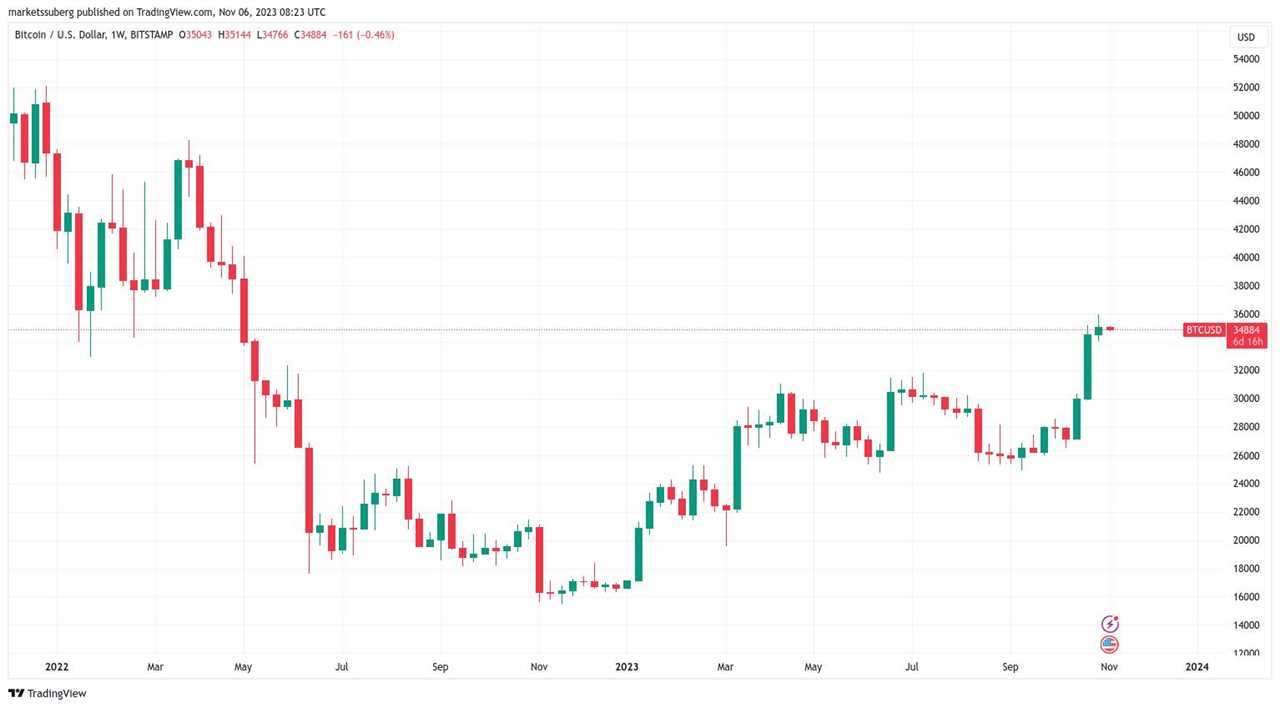 Bitcoin Holds Strong at 18-Month Highs as Bulls Refuse to Back Down