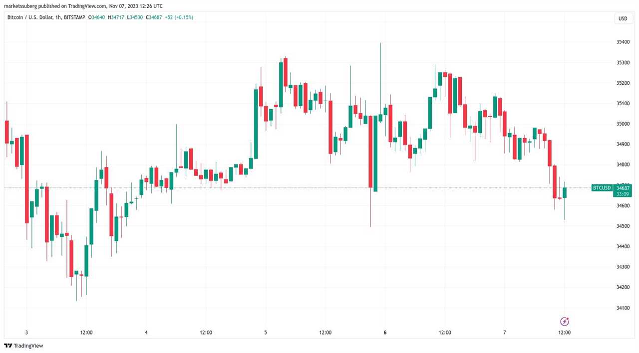 Bitcoin Open Interest Surpasses $15B as Analyst Warns of 20% Price Dip