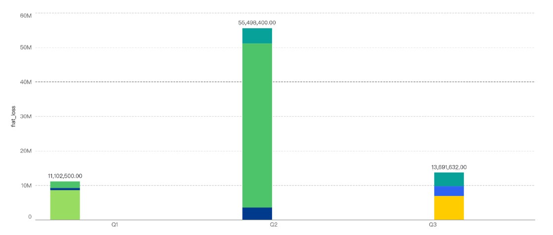 BNB Smart Chain Scam Losses Plummet 75% in Q3: Report