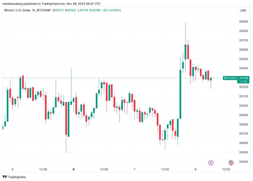 Bitcoin 'Short Squeeze' Sends BTC Price Soaring to $35.9K as Open Interest Remains High