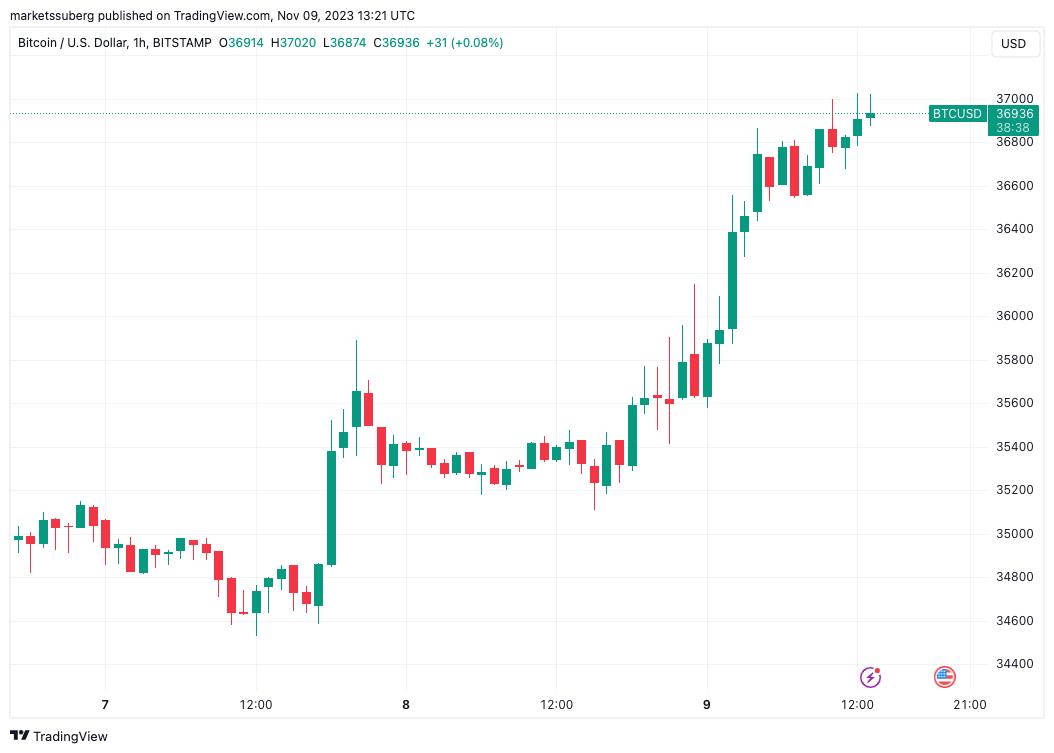Bitcoin Surprises Traders as Price Targets $40K Despite Declining Volume