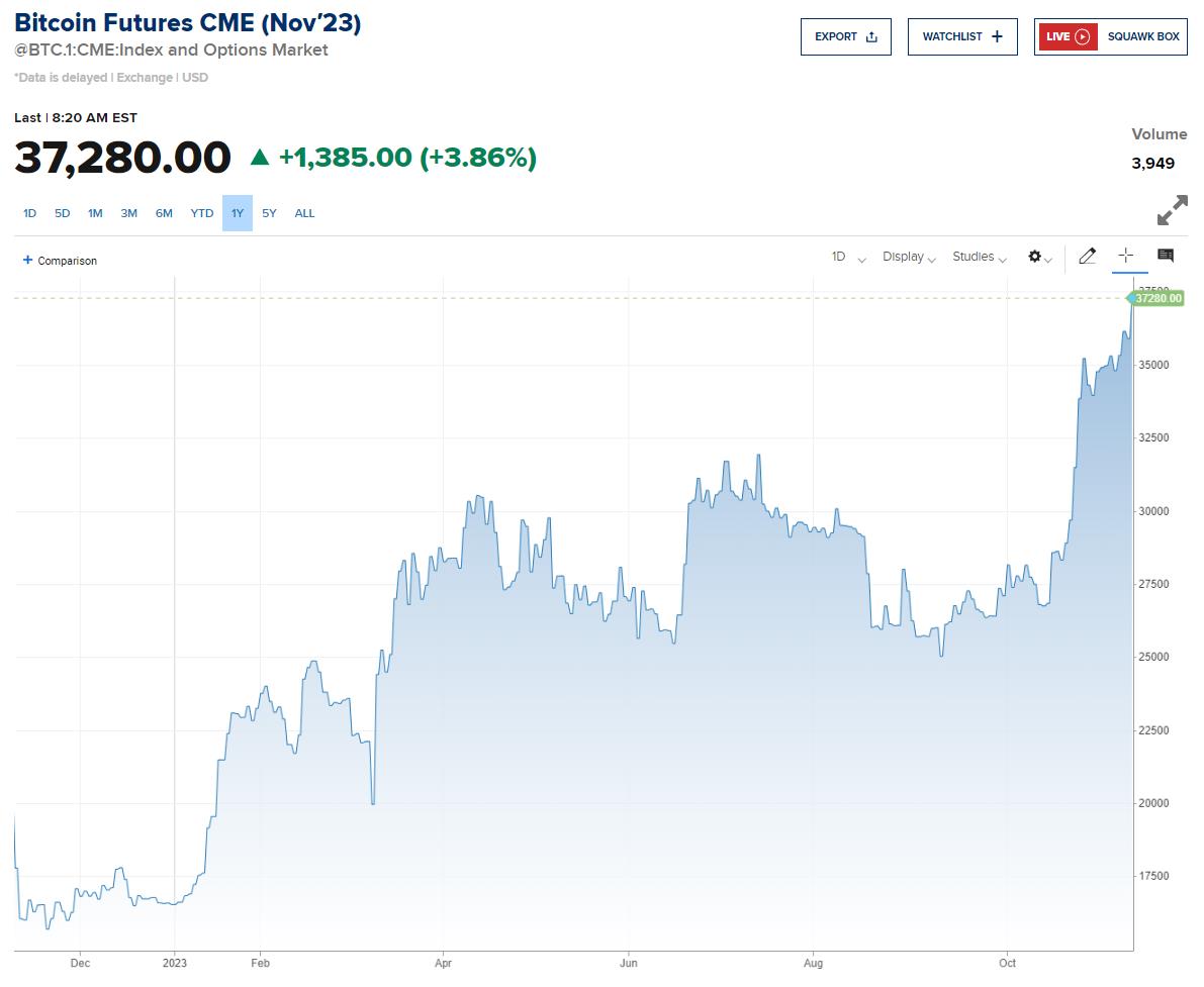 Bitcoin Hits $37k Amid Optimism for Pending ETF Approvals