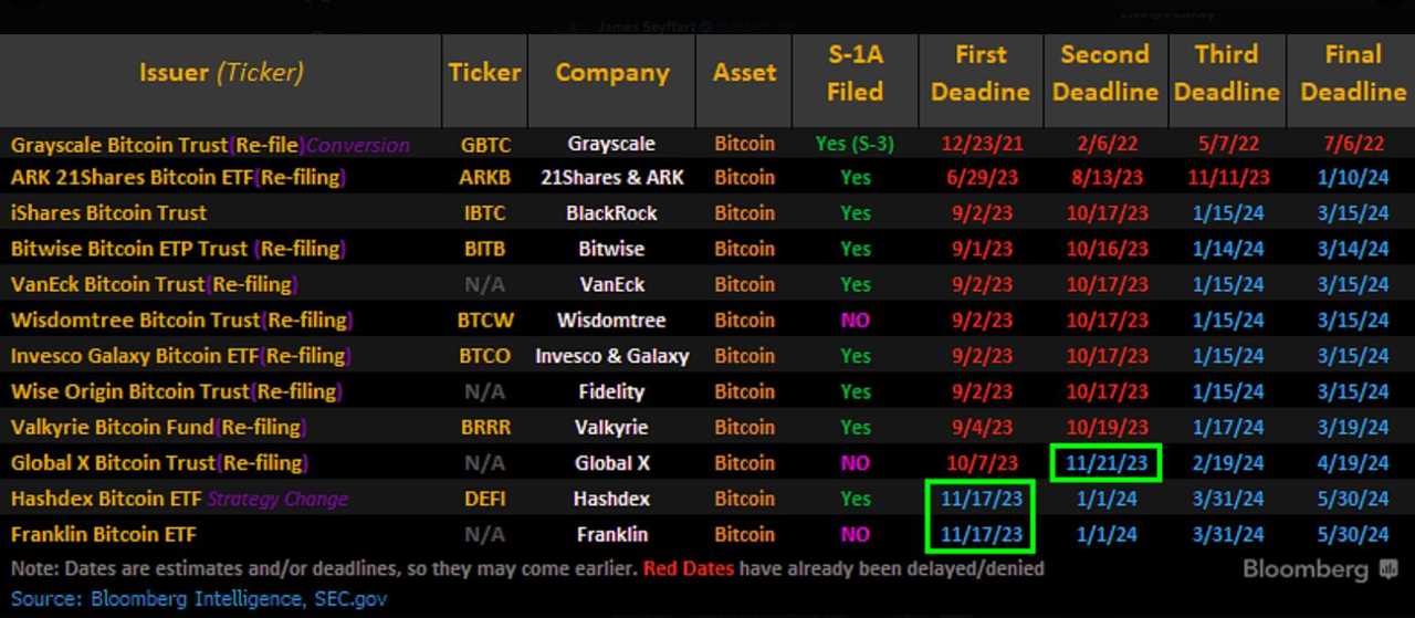 US SEC Could Approve All Pending Bitcoin ETF Applications in the Next 8 Days