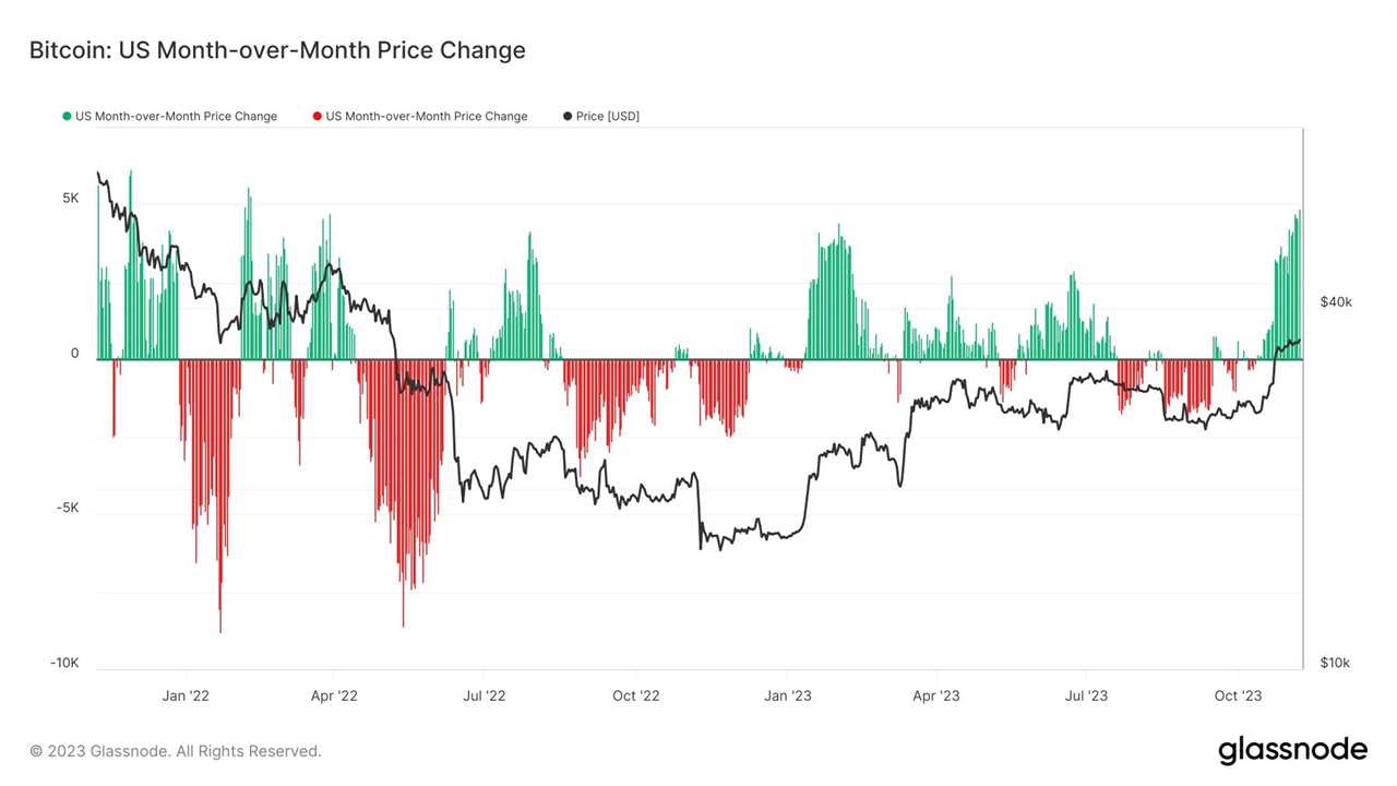 Bitcoin ETF Excitement Builds as BTC Price Approaches $37K