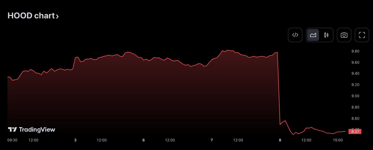 ARK Invest Acquires $9.5 Million Worth of Robinhood Stock in One Day