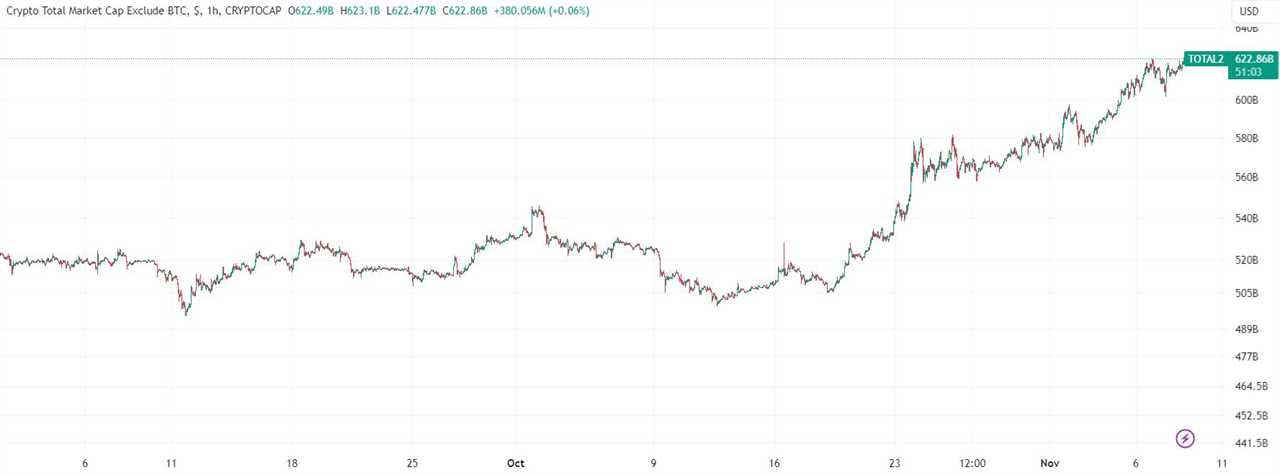 Is it altseason? Altcoin 30-day performance and total market cap flash bullish