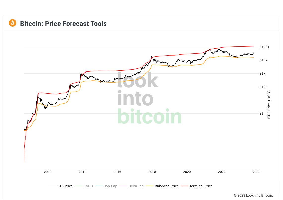 Bitcoin 'Terminal Price' Points to Possible $110K All-Time High