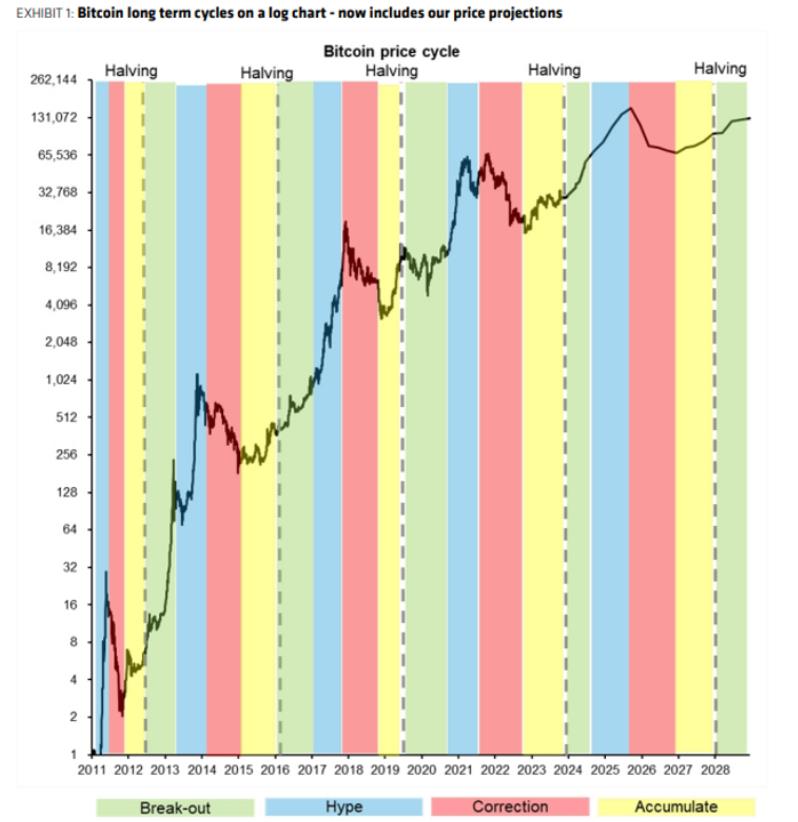 Bitcoin price predictions diverge: Pre-ETF crash or $150K in 2025?