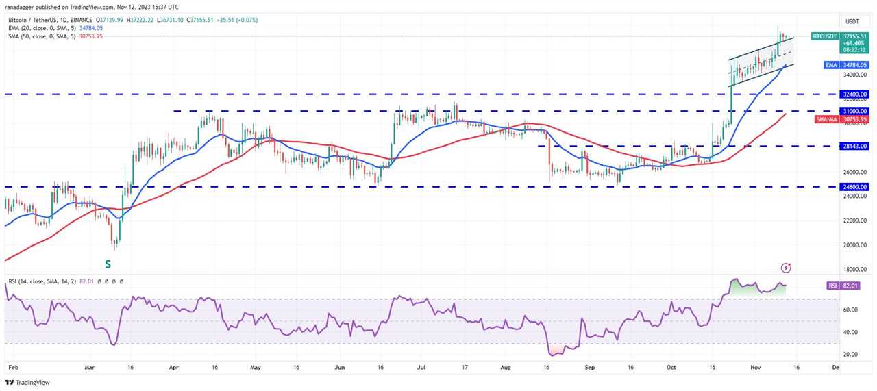 Bitcoin (BTC) Continues to Gain Momentum as Analysts Predict a Bullish Future