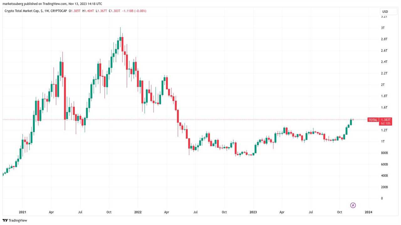 Bitcoin Institutional Inflows Surpass $1 Billion in 2023 Amid BTC Supply Squeeze