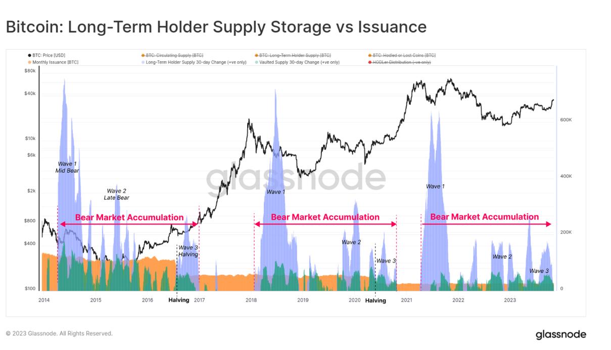 Bitcoin Institutional Inflows Surpass $1 Billion in 2023 Amid BTC Supply Squeeze