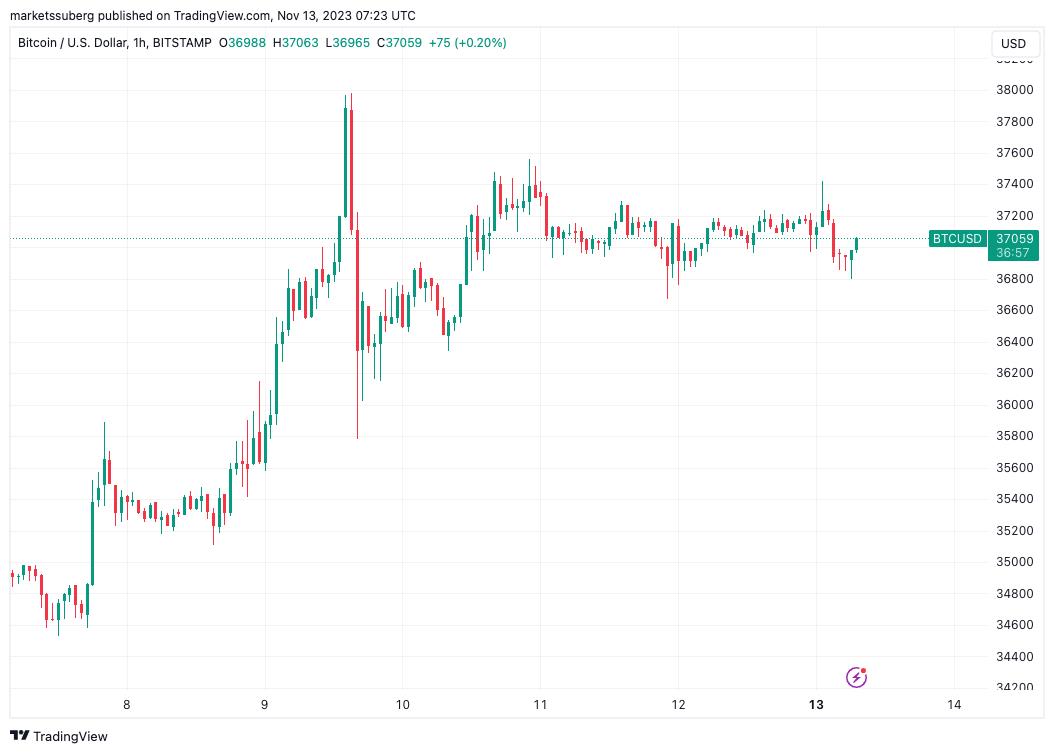 Funding Rates Reflect $69K BTC Price: 5 Things to Know in Bitcoin This Week