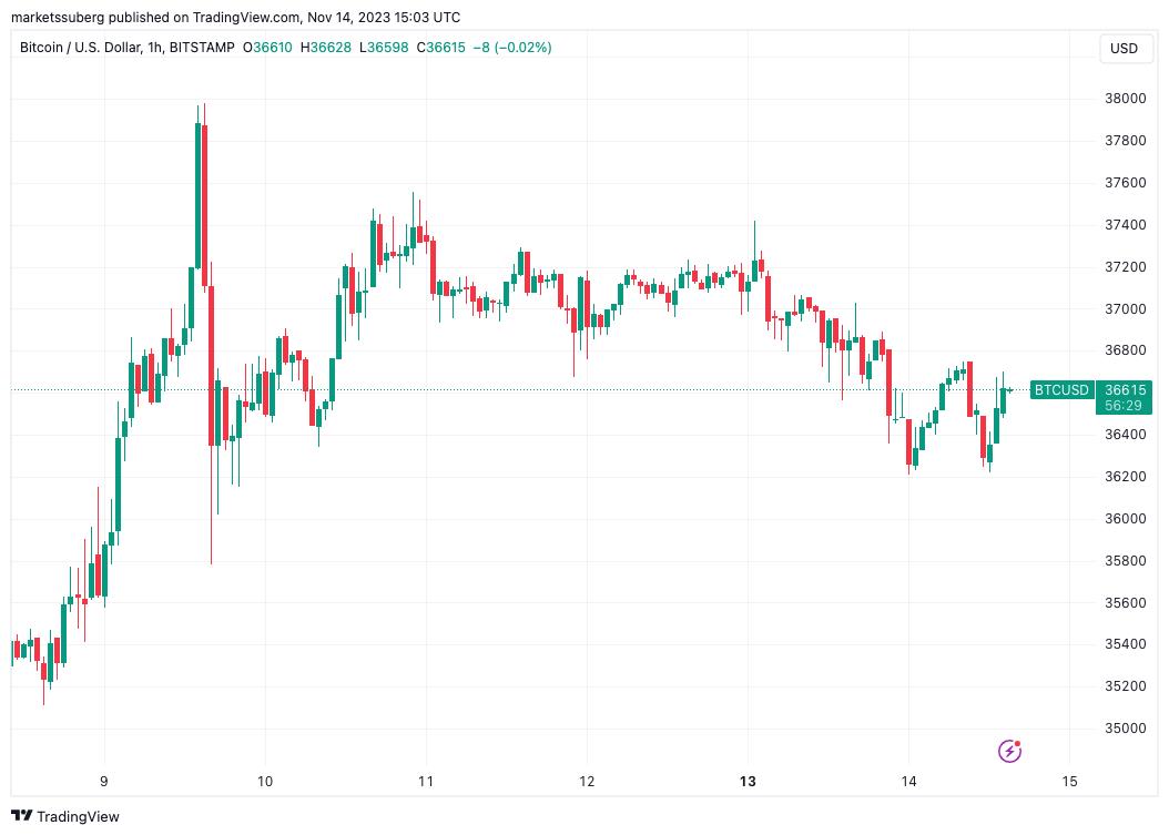 Bitcoin Bounces as US Inflation Slows