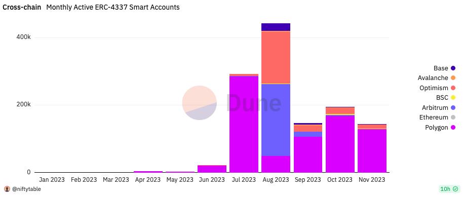 New Figures Reveal Disappointing Adoption of ERC-4337 Smart Accounts