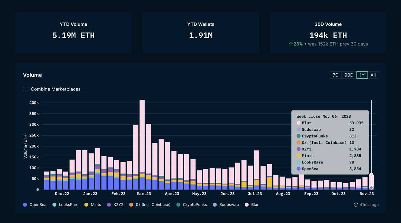 Nonfungible token (NFT) sales volume shows upward trend