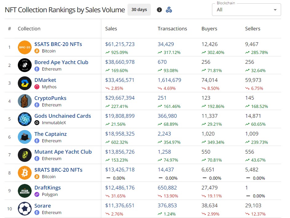 Nonfungible token (NFT) sales volume shows upward trend