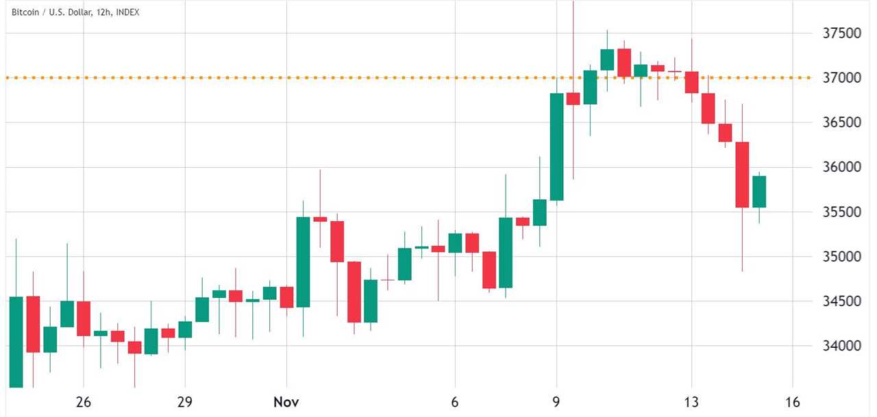 3 Reasons Why Bitcoin Price Failed to Break $37K