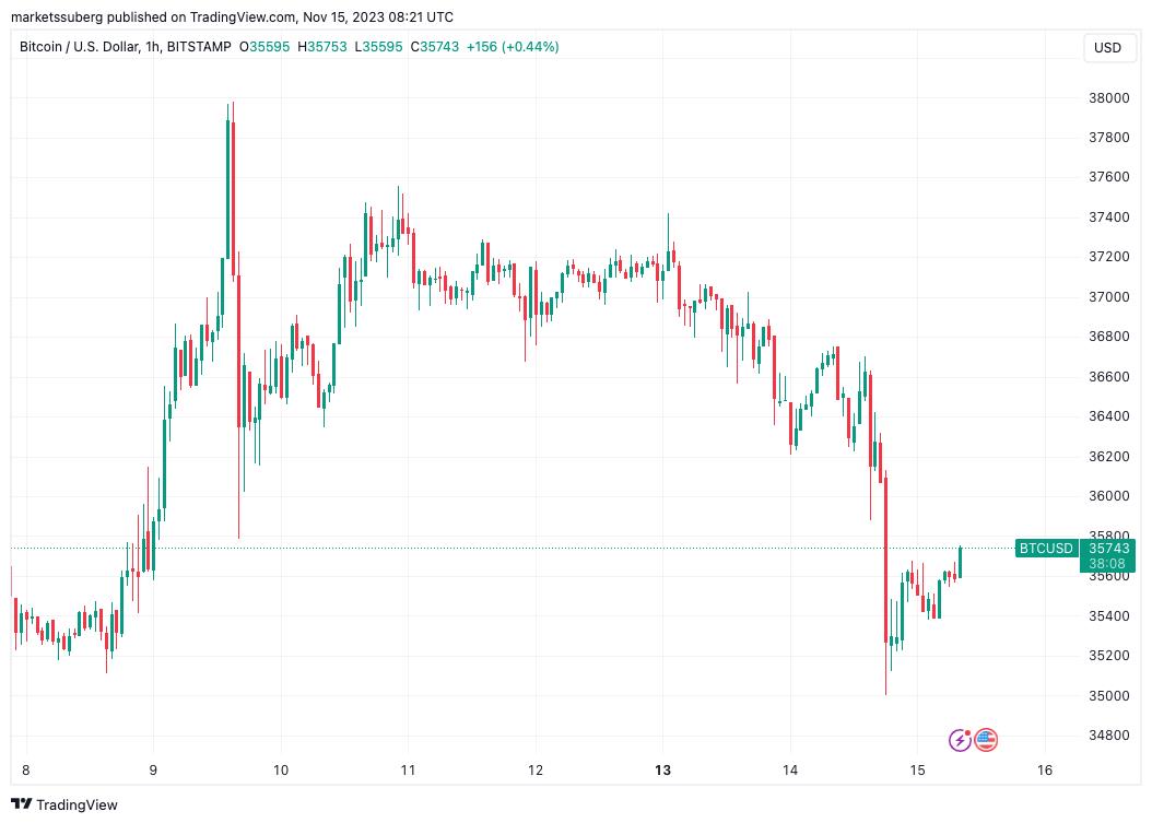 BTC Price Bounces at 1-Week Lows as Bitcoin Whales Sell into $35K