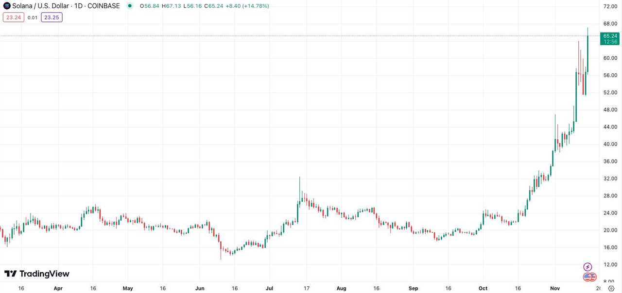 Solana Soars as Cathie Wood Praises its Speed and Cost Advantage over Ethereum