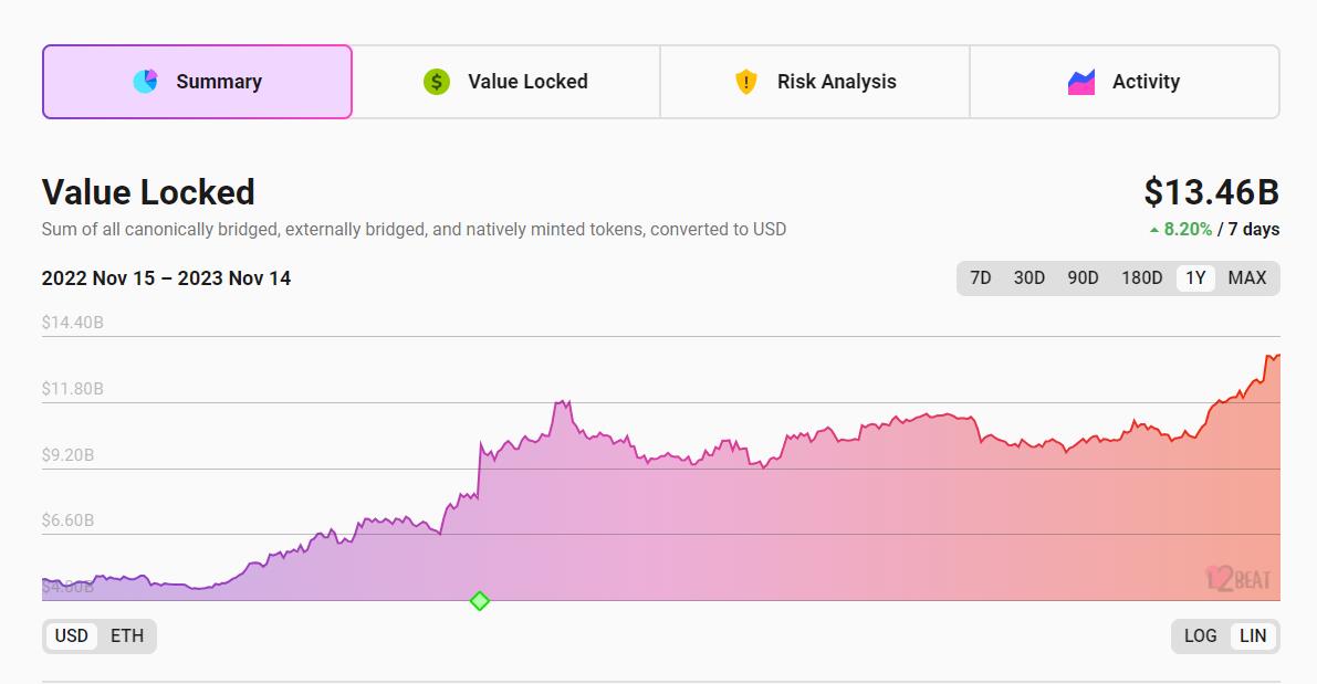 Ethereum Layer 2 Networks Reach $13 Billion TVL, but Challenges Remain