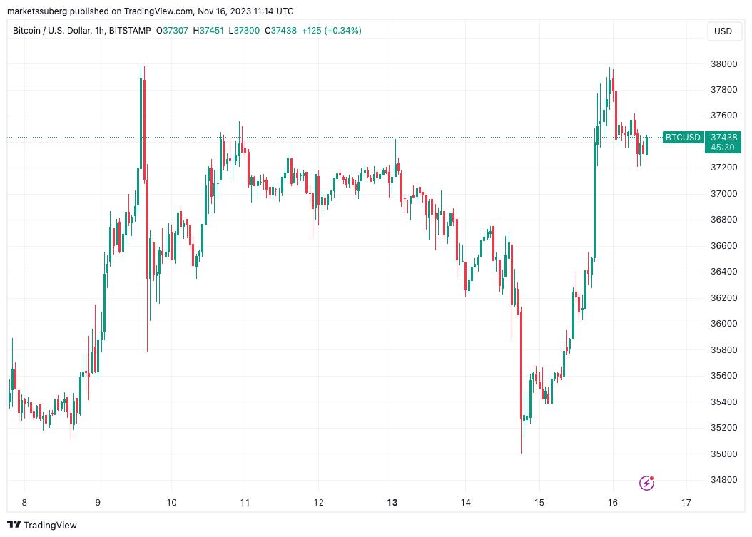 Bitcoin on the Brink: BTC Price Rebounds to $38K, Entering Critical Zone