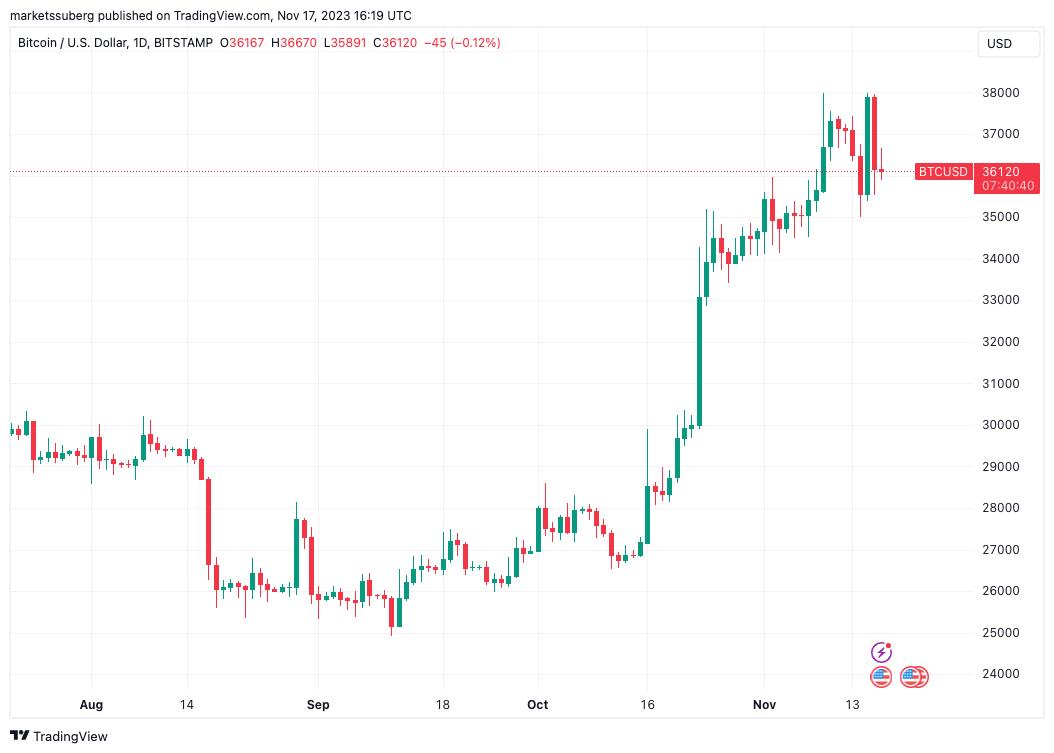 Bitcoin Traders Eye $30.9K Bottom as BTC Price Dips