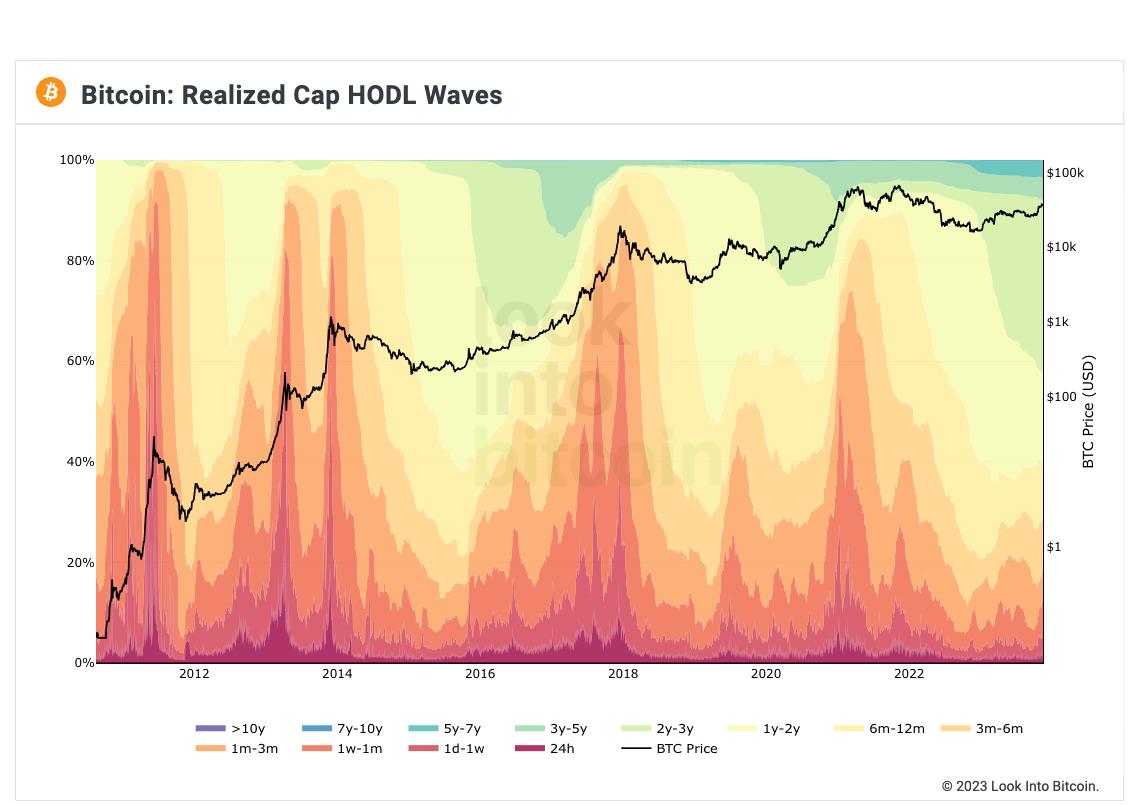 Bitcoin Bull Market FOMO Absent as BTC Price Nears Key $39K Profit Zone