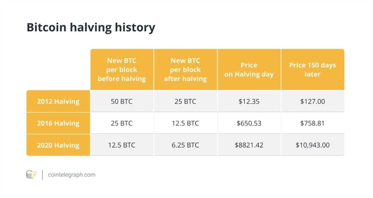 Preparing for Bitcoin's Halving: The Challenges and Opportunities for Crypto Companies