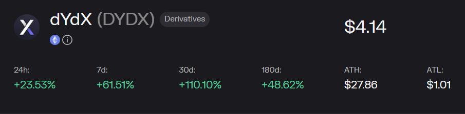 Altcoin Season? DYDX, Solana's SOL, and Avalanche's AVAX Show Strength Alongside Bitcoin