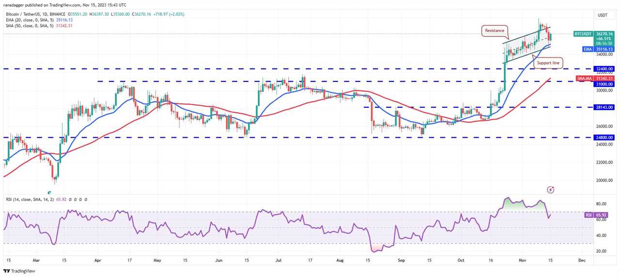 Bitcoin (BTC) and Top Cryptocurrencies Experience Corrections, Whales Sell into Strength