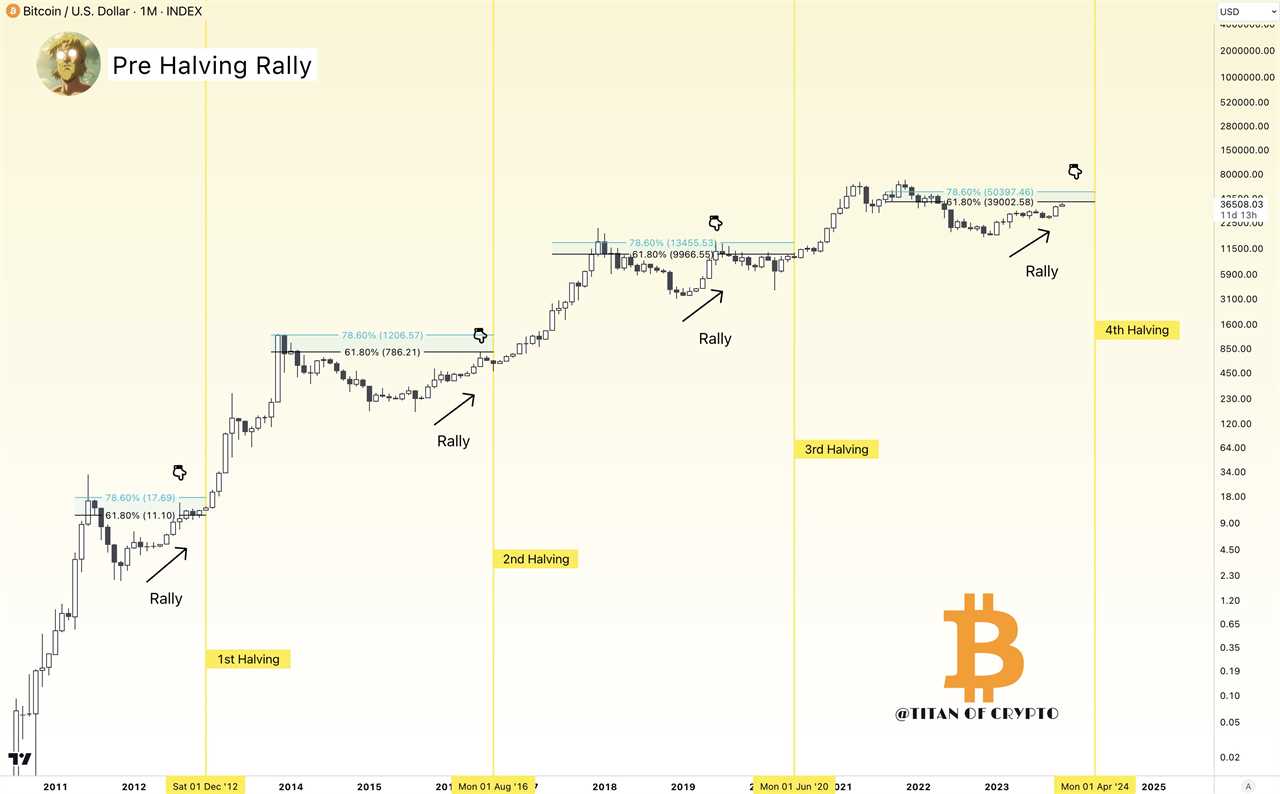 Bitcoin Approaching $50K Price Target Ahead of Halving