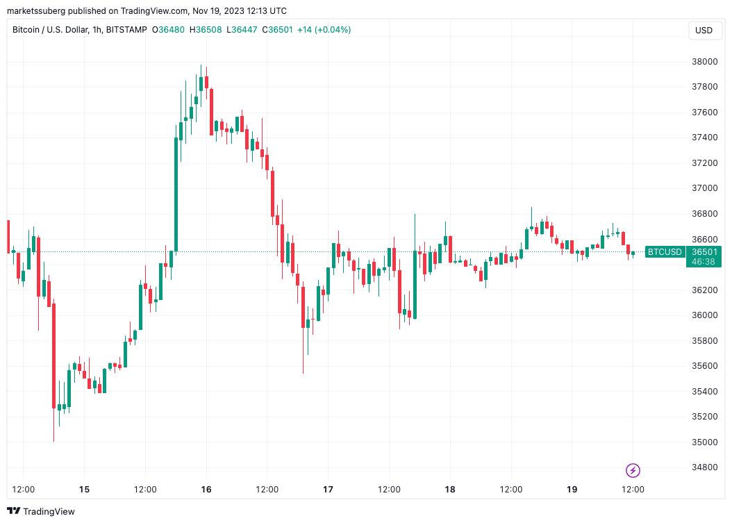 Bitcoin Approaching $50K Price Target Ahead of Halving