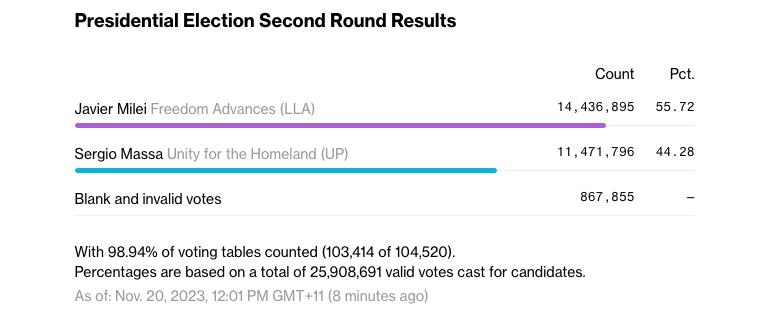 Bitcoin-friendly Javier Milei wins Argentina presidential election