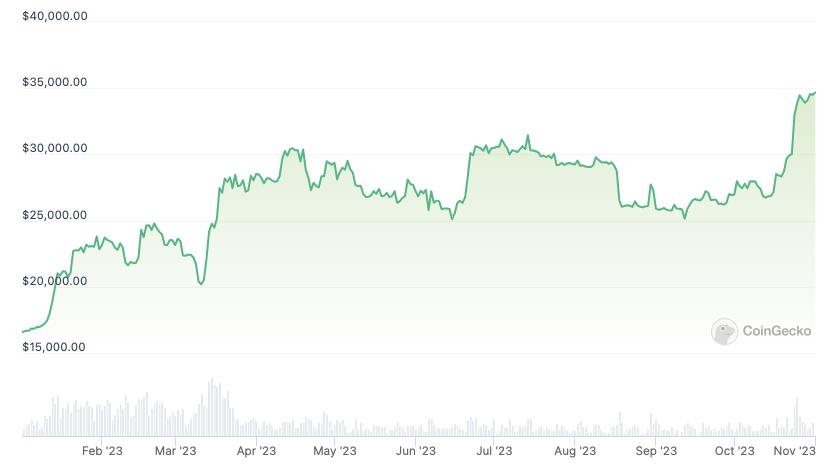 Crypto ETP volumes surge 91%, outpacing underlying assets — Report