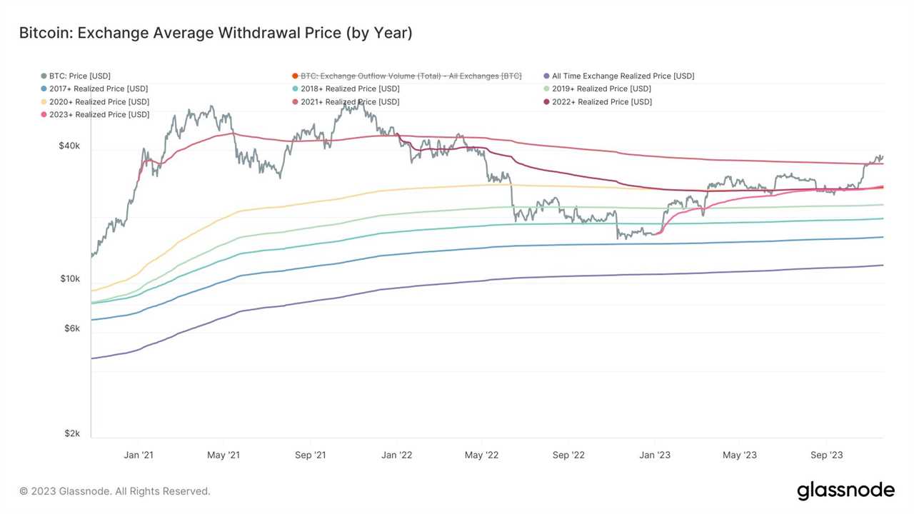 BTC Price Returns Key Profit Mark to Bitcoin Exchange Users at $34.7K