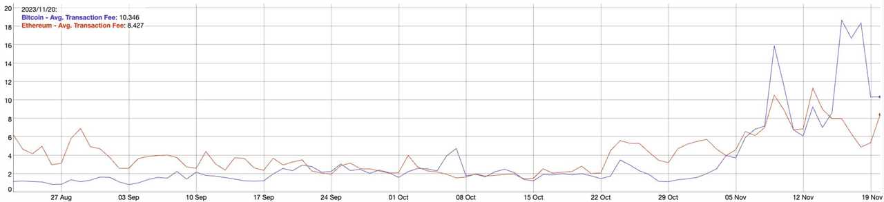Bitcoin Transaction Fees Surpass Ethereum Amidst Ordinals Frenzy