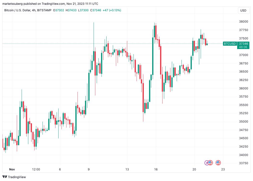 Bitcoin Struggles to Break $38K as Analysts Spot Familiar Patterns