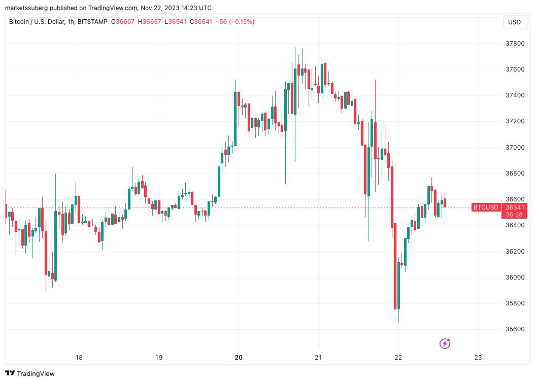 BTC price bounces 3% post Binance amid call for Bitcoin bulls to 'step in'