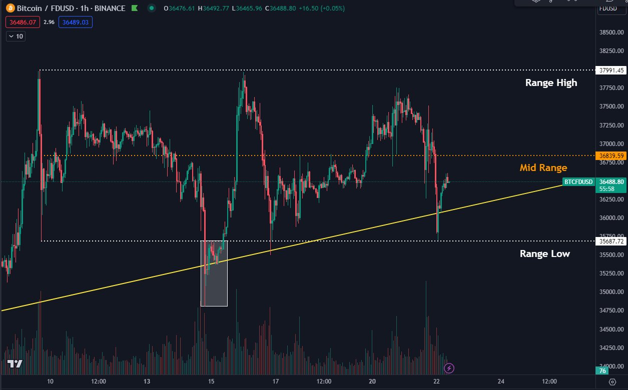 BTC price bounces 3% post Binance amid call for Bitcoin bulls to 'step in'